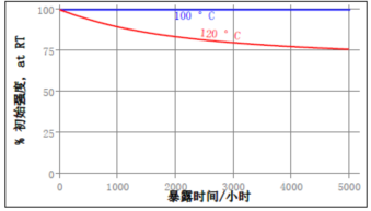 熱老化強度